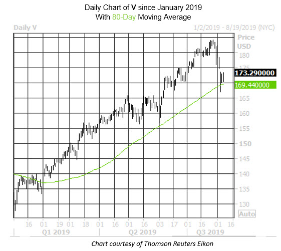 Daily Stock Chart V Daily Stock Chart V