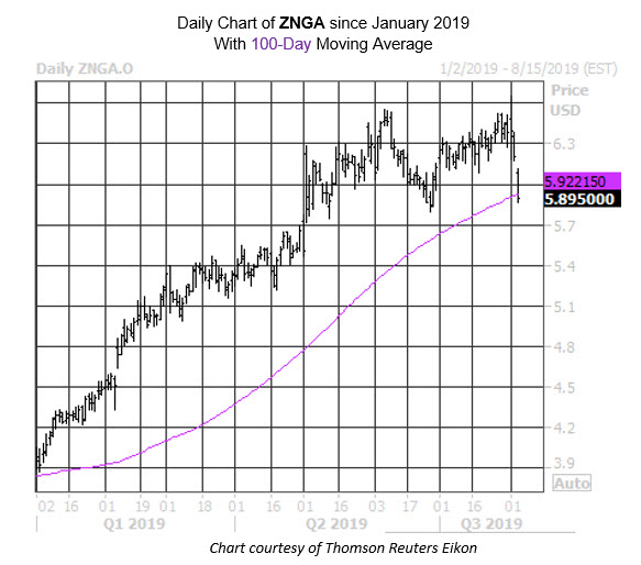 Daily Stock Chart ZNGA