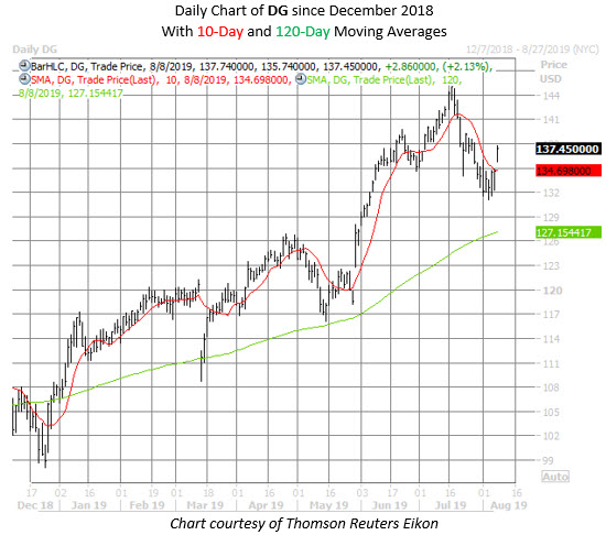 DG stock chart aug 8 DG stock chart aug 8