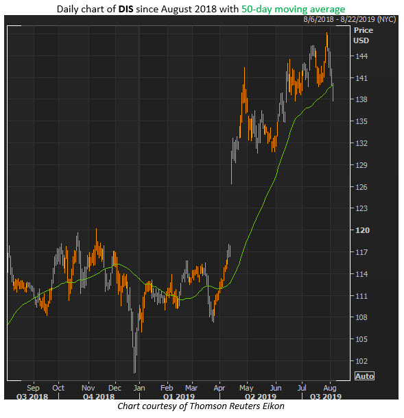 dis stock august 5 dis stock august 5