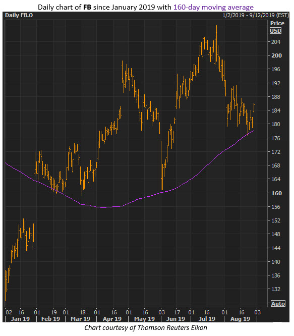 facebook stock aug 29