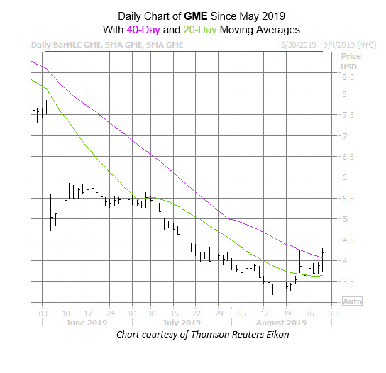 GME Chart Aug 29 GME Chart Aug 29
