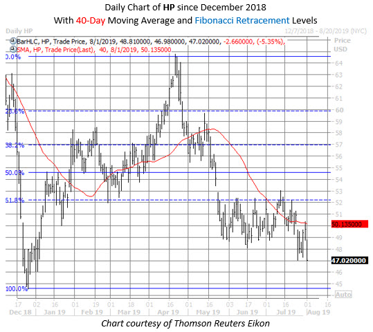 HP stock chart aug 1