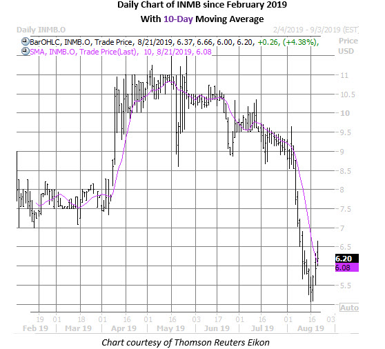 inmb daily chart aug 21 inmb stock daily price chart on aug 21