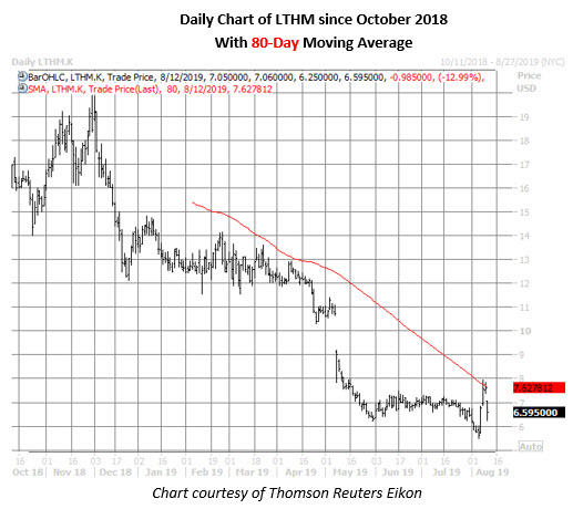 lthm dailiy chart aug 12 lthm stock daily price chart on aug 12