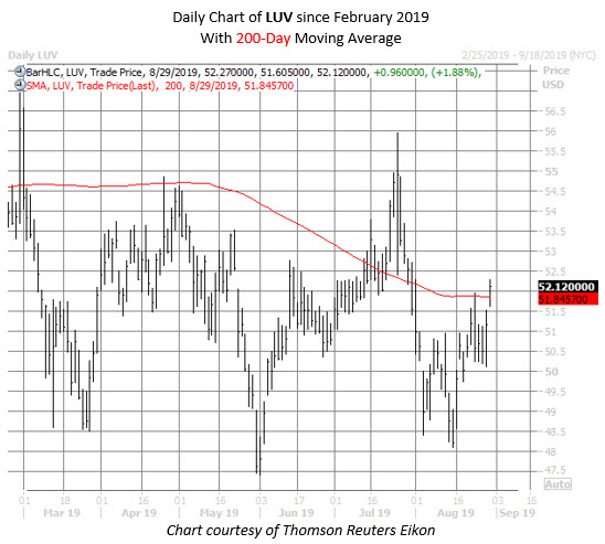 LUV stock chart aug 29 LUV stock chart aug 29