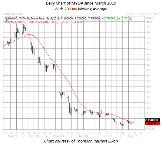 MYOV stock chart aug 19