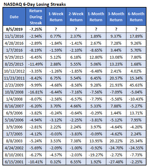 nasdaq 6-day losing streaks nasdaq 6-day losing streaks