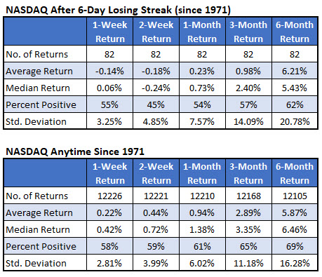 Nasdaq after losing streaks Nasdaq after losing streaks