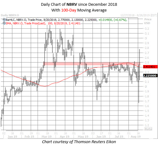 NBRV stock chart aug 20