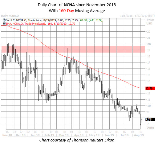 NCNA stock chart aug 19