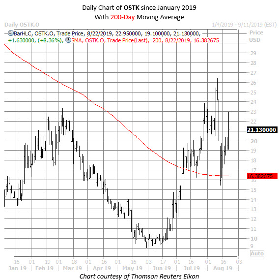 OSTK stock chart aug 22
