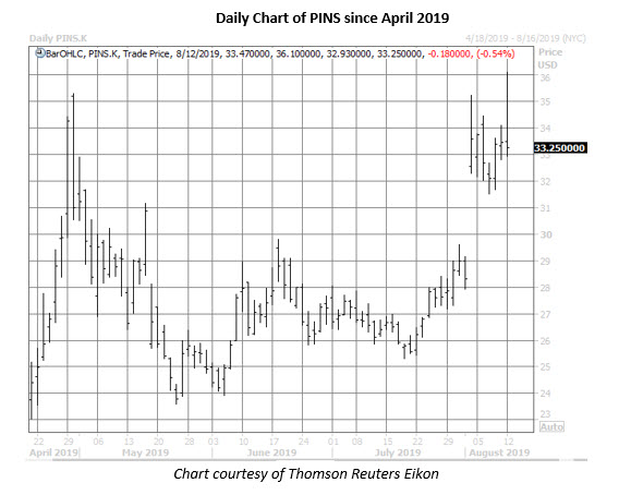 pins daily chart aug 12 pins stock daily price chart on aug 12