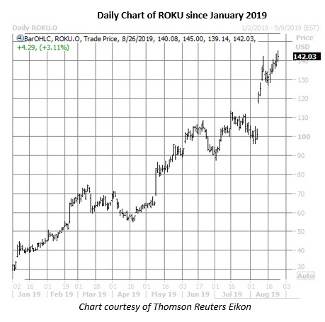 roku stock daily price chart aug 26