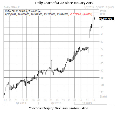 shak daily chart aug 20 shak stock daily price chart on aug 20