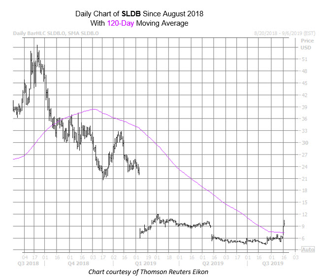 SLDB Chart Aug 19