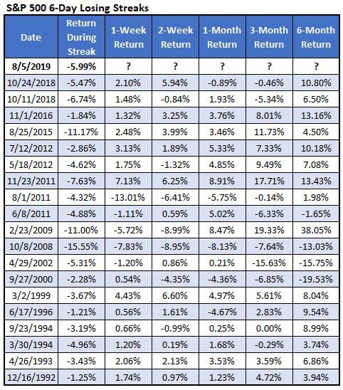 spx 6-day losing streaks spx 6-day losing streaks