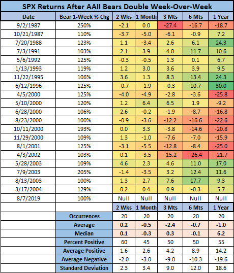 SPX after AAII bears double SPX after AAII bears double