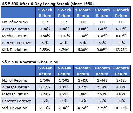 SPX after losing streaks SPX after losing streaks