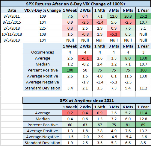 SPX after VIX doubles SPX after VIX doubles