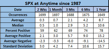 SPX anytime since 87 SPX anytime since 87