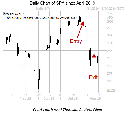 SPY with Entry and Exit Dates SPY with Entry and Exit Dates