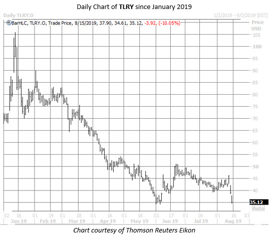 TLRY stock chart aug 15