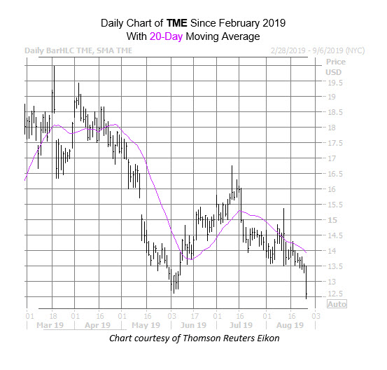TME Chart Aug 27