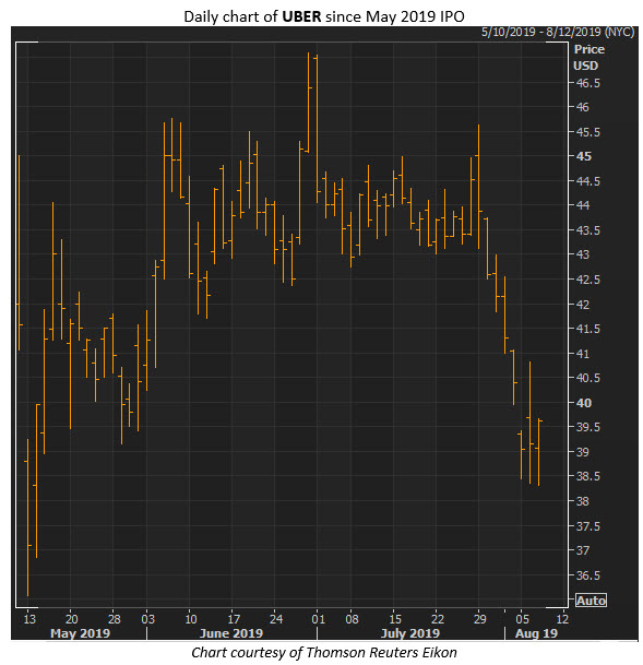 uber stock price aug 7 uber stock price aug 7