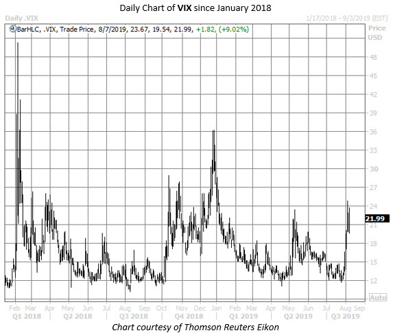 VIX chart aug 7