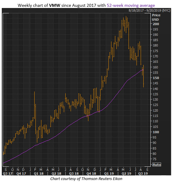 vmw stock chart aug 15