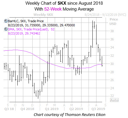 Weekly SKX with 52MA Weekly SKX with 52MA