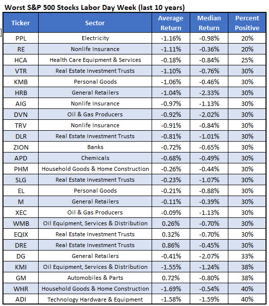 worst stocks after labor day worst stocks after labor day