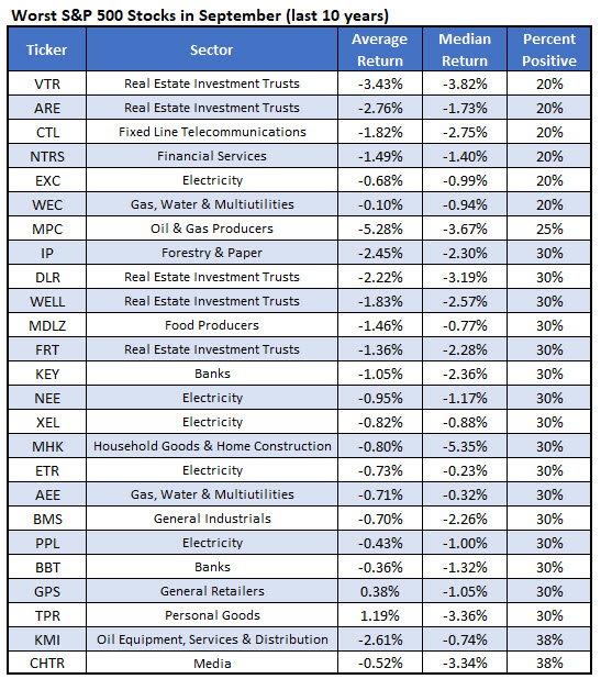 worst stocks september worst stocks september