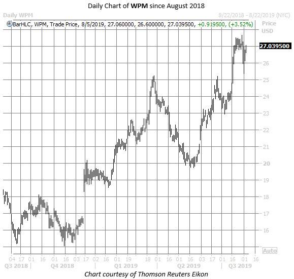 WPM stock chart aug 5