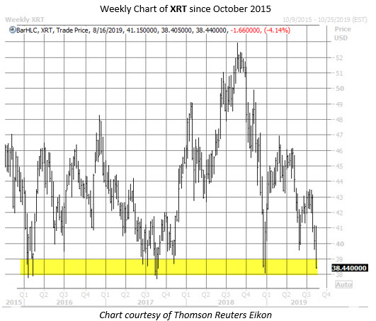 XRT ETF chart aug 14 XRT ETF chart aug 14