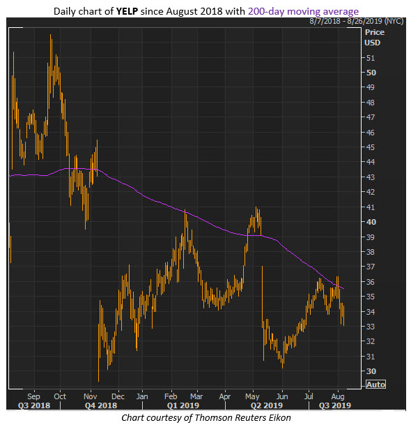yelp stock chart august 7 yelp stock chart august 7