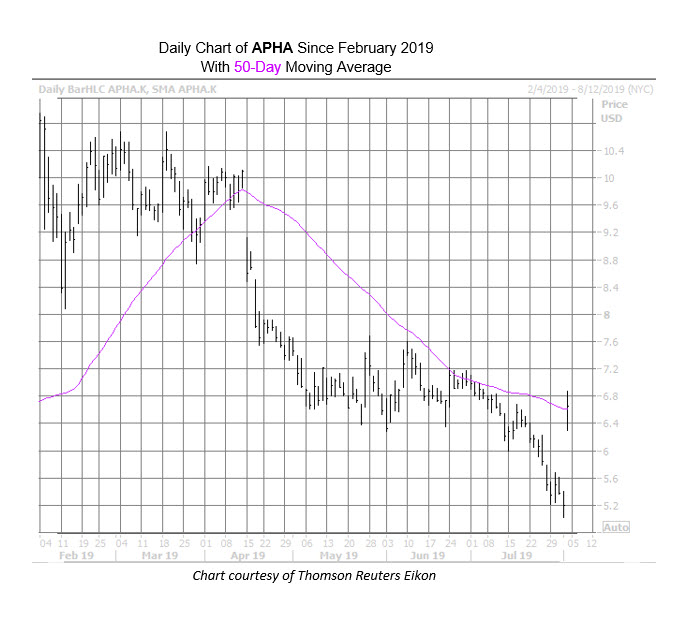 APHA CHart Aug 2