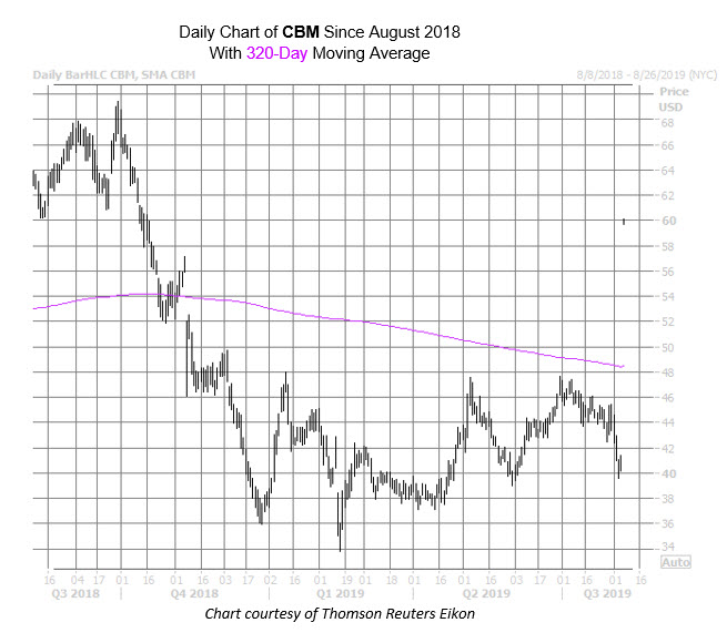 CBM Chart Aug 7 CBM Chart Aug 7