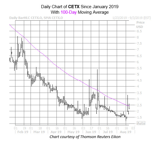 CETX Chart Aug 22