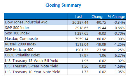 closing indexes aug 9 closing indexes aug 9