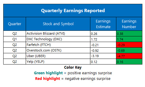 corporate earnings Aug 9 corporate earnings Aug 9