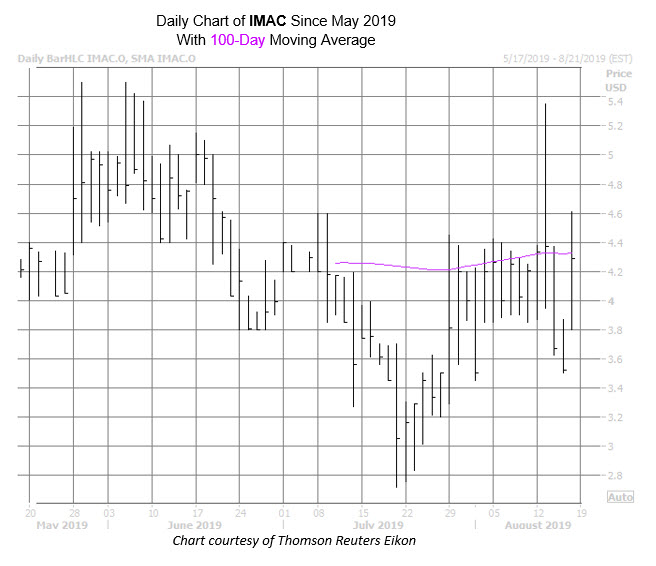 IMAC Chart Aug 16