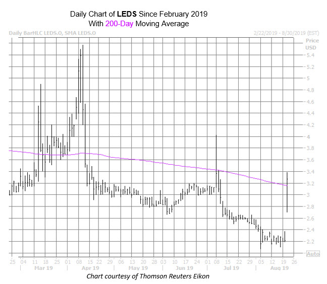 LEDS Chart Aug 21