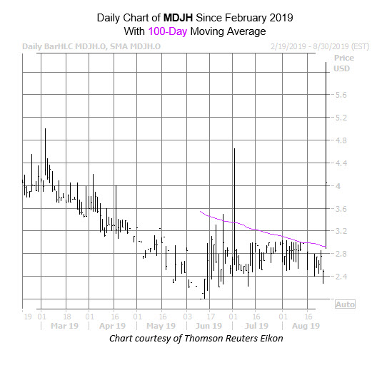 MDJH Chart Aug 28