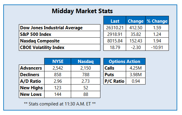 midday market stats aug 13 midday market stats aug 13