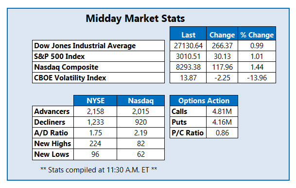 Midday Market Stats August 1 Midday Market Stats August 1
