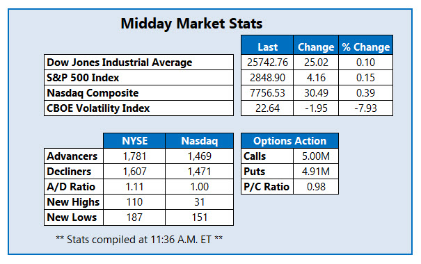 Midday Market Stats August 6 Midday Market Stats August 6