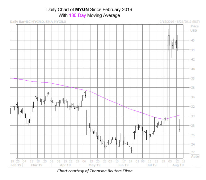 MYGN Chart Aug 14 MYGN Chart Aug 14