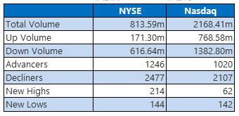 NYSE and Nasdaq Aug 9 NYSE and Nasdaq Aug 9